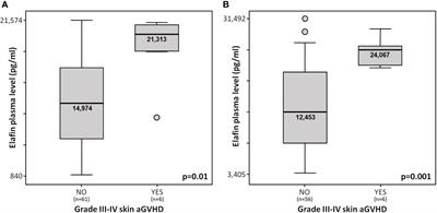 Elafin as a Predictive Biomarker of Acute Skin Graft-Versus-Host Disease After Haploidentical Stem Cell Transplantation Using Post-Transplant High-Dose Cyclophosphamide